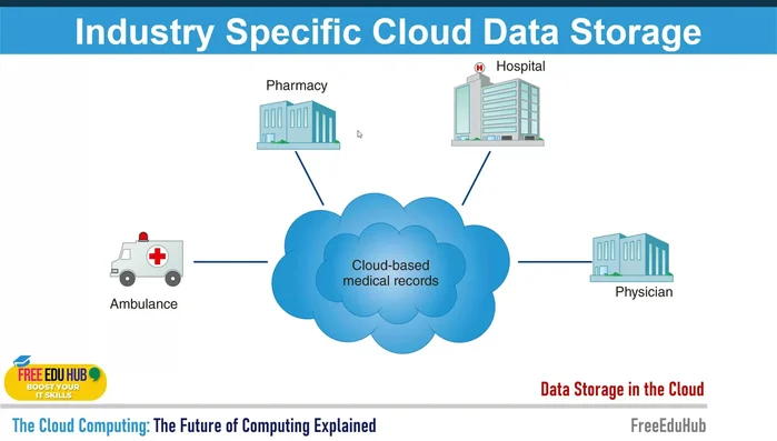 Soluzioni di archiviazione cloud specifiche per settore (es. sanità).
