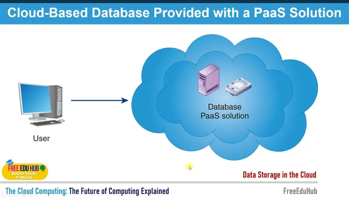 Database basati su cloud: vantaggi (convenienza, scalabilità, alta disponibilità, ridondanza dei dati, riduzione dell'amministrazione, compressione dati), svantaggi (problemi di sicurezza, dipendenza da internet, prestazioni potenzialmente inferiori a un database locale). Esempi: Microsoft Azure e SQL Azure.