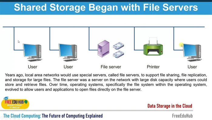 Archiviazione condivisa: evoluzione dai file server tradizionali alle reti SAN (Storage Area Network). Confronto tra file server e SAN, evidenziando i vantaggi di quest'ultima in termini di scalabilità, prestazioni, ripristino di emergenza, costi e disponibilità.