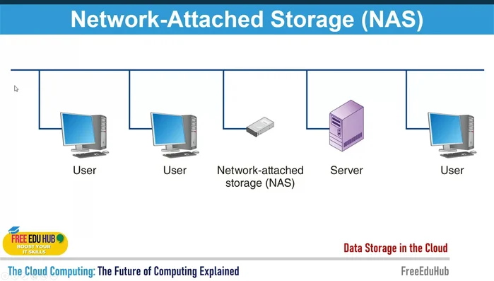 NAS (Network Attached Storage): descrizione di dispositivi NAS, vantaggi (affidabilità grazie allo striping dei dati, gestione facilitata, backup, prestazioni superiori rispetto ai file server), e svantaggi (necessità di connessione internet potente per file di grandi dimensioni, dipendenza da internet, potenziali problemi di sicurezza, rischio di dati orfani).