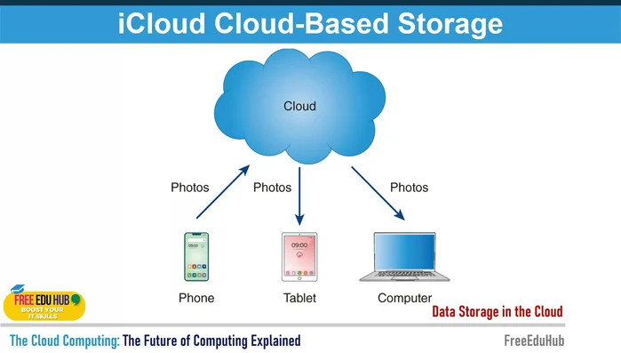 iCloud come esempio di archiviazione cloud integrata con dispositivi Apple.