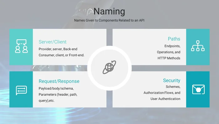Componenti di un'API: Endpoint, operazioni, parametri di richiesta e risposta, payload.