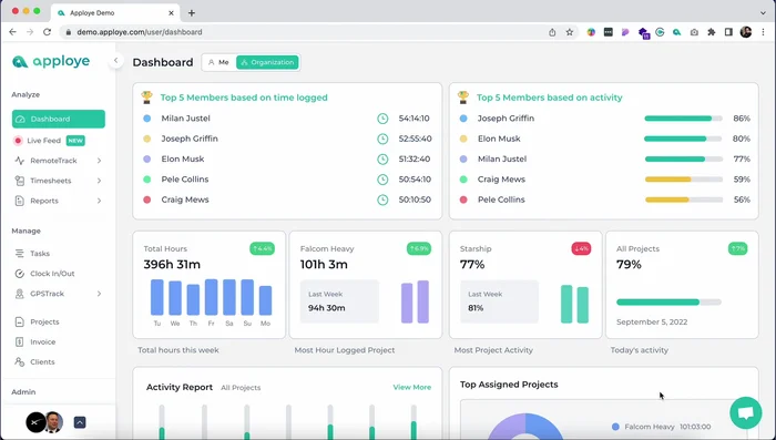 Visualizza una panoramica delle prestazioni del team nella dashboard.