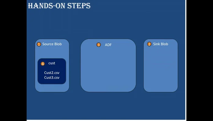 Creazione di un contenitore personalizzato nel blocco di archiviazione di destinazione (sincronizzazione).