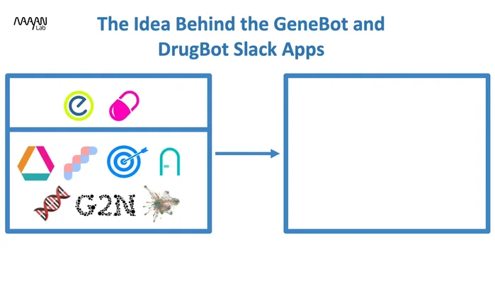 Illustrazione dei problemi della ricerca biomedica attuale: la necessità di consultare molteplici database e la difficoltà di condividere le informazioni.