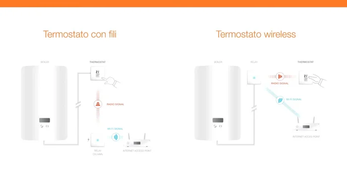 Disconnetti il relais dalla sua configurazione iniziale.