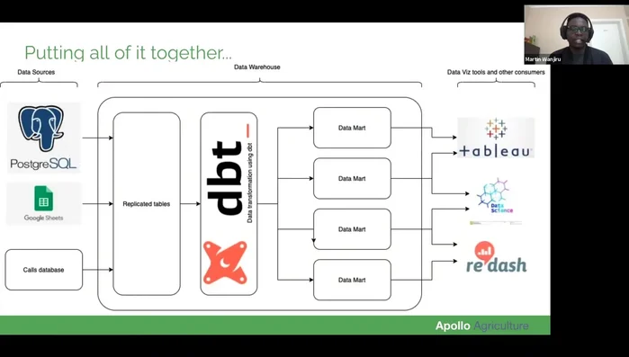 Struttura finale: le sorgenti dati vengono replicate nel data warehouse tramite Stitch. dbt trasforma i dati creando modelli testati e documentati. Gli strumenti di visualizzazione accedono direttamente al data warehouse.