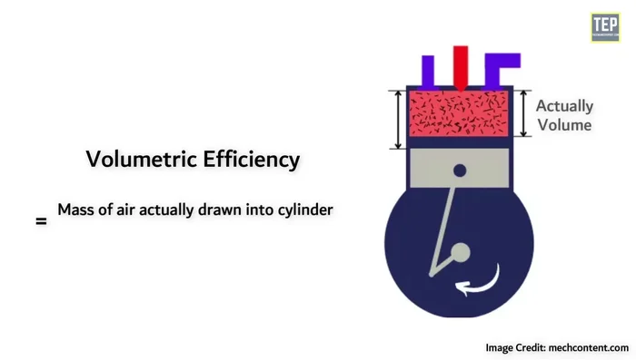 Spiegazione del concetto di efficienza volumetrica e come i compressori migliorano l'efficienza del motore, raggiungendo il 100% di volume.