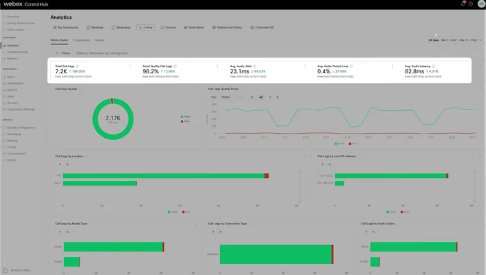 Individuare la posizione geografica e il tipo di chiamate che hanno riscontrato problemi.