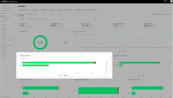 Individuare la posizione geografica e il tipo di chiamate che hanno riscontrato problemi.