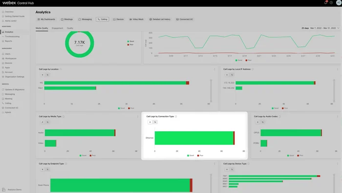 Utilizzare i grafici che mostrano l'andamento rispetto al 90° percentile per jitter, perdita di pacchetti e latenza.