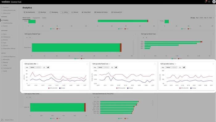 Utilizzare i grafici che mostrano l'andamento rispetto al 90° percentile per jitter, perdita di pacchetti e latenza.